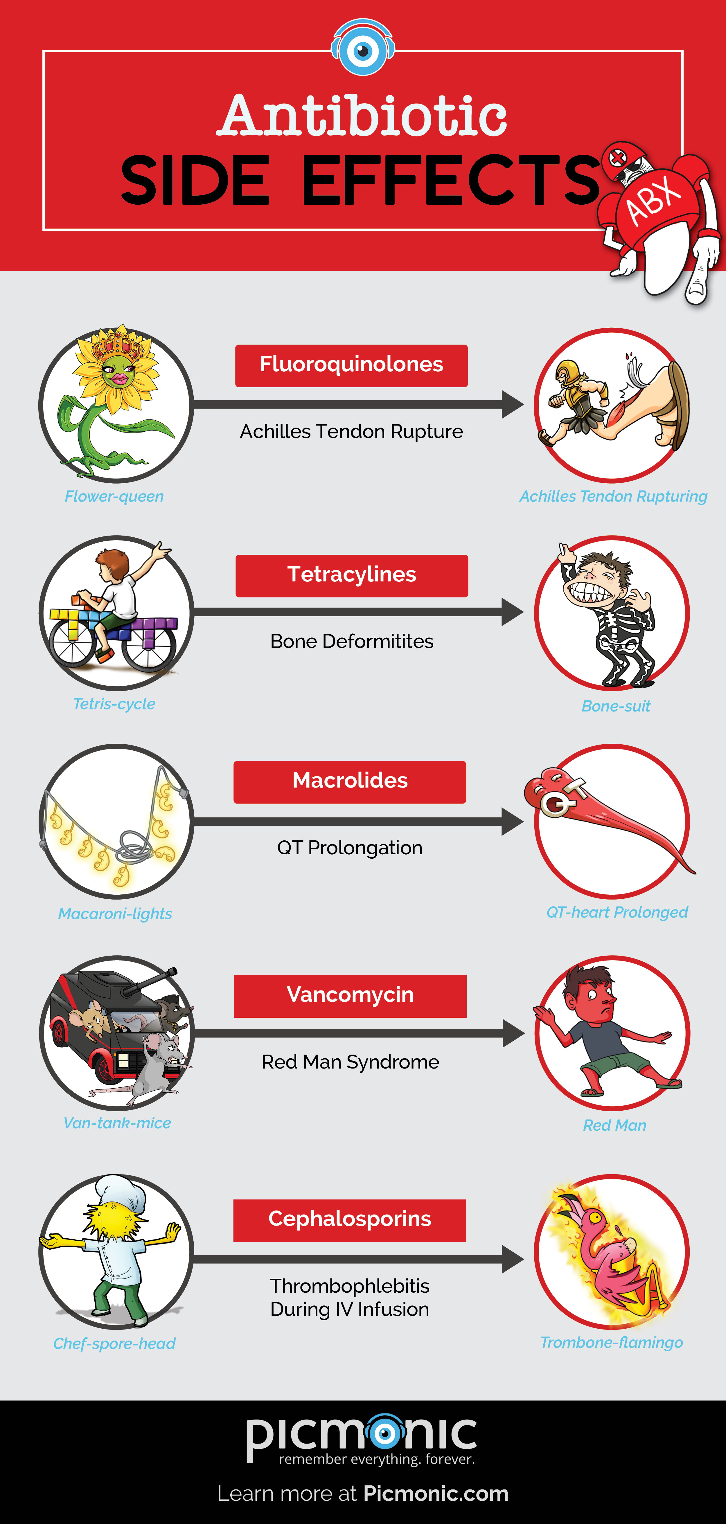 Linezolid Zyvox Antibiotics Microbiology Picmonic For Medicine