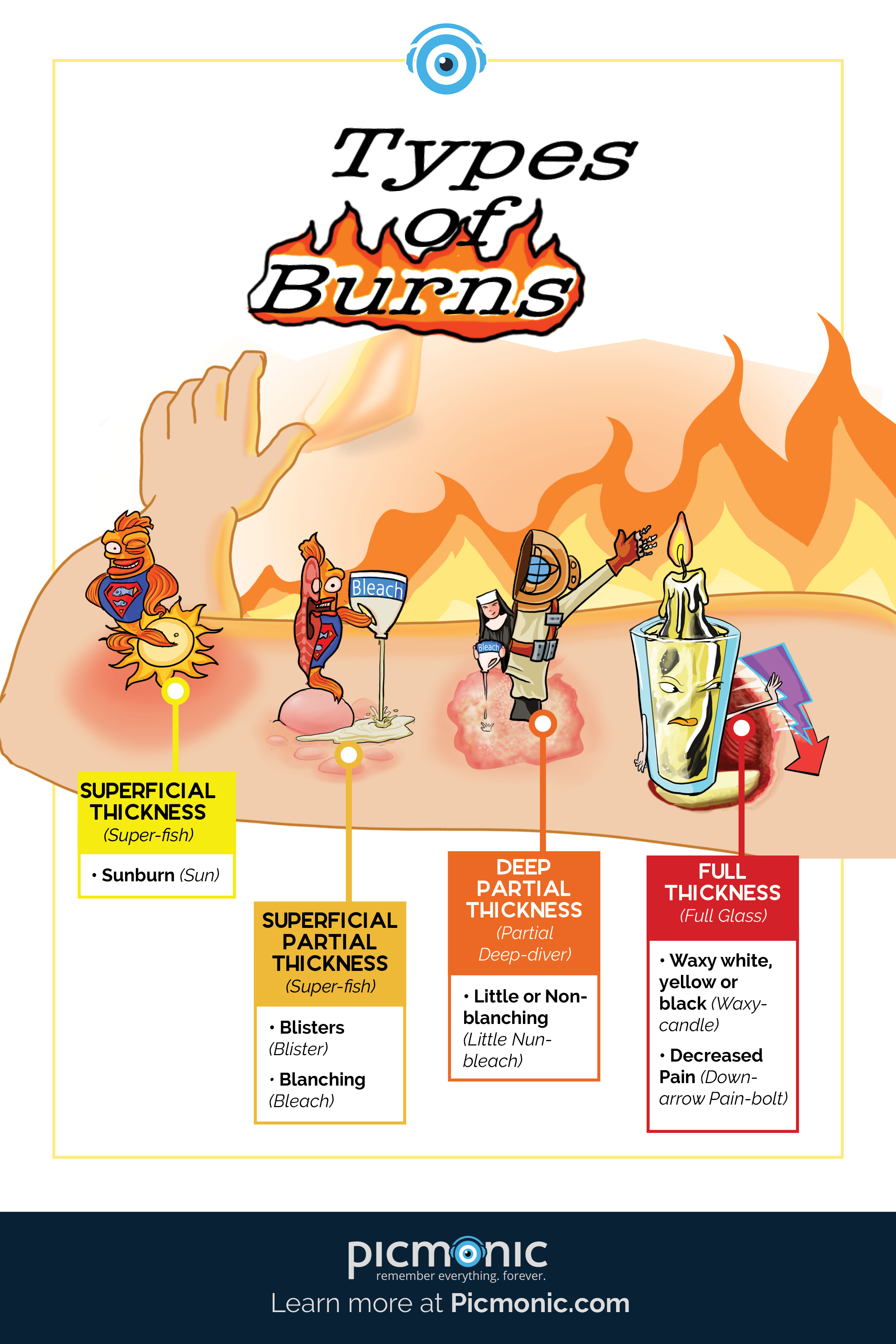 Nurse's Study Guide To Burns, PDF, Burn