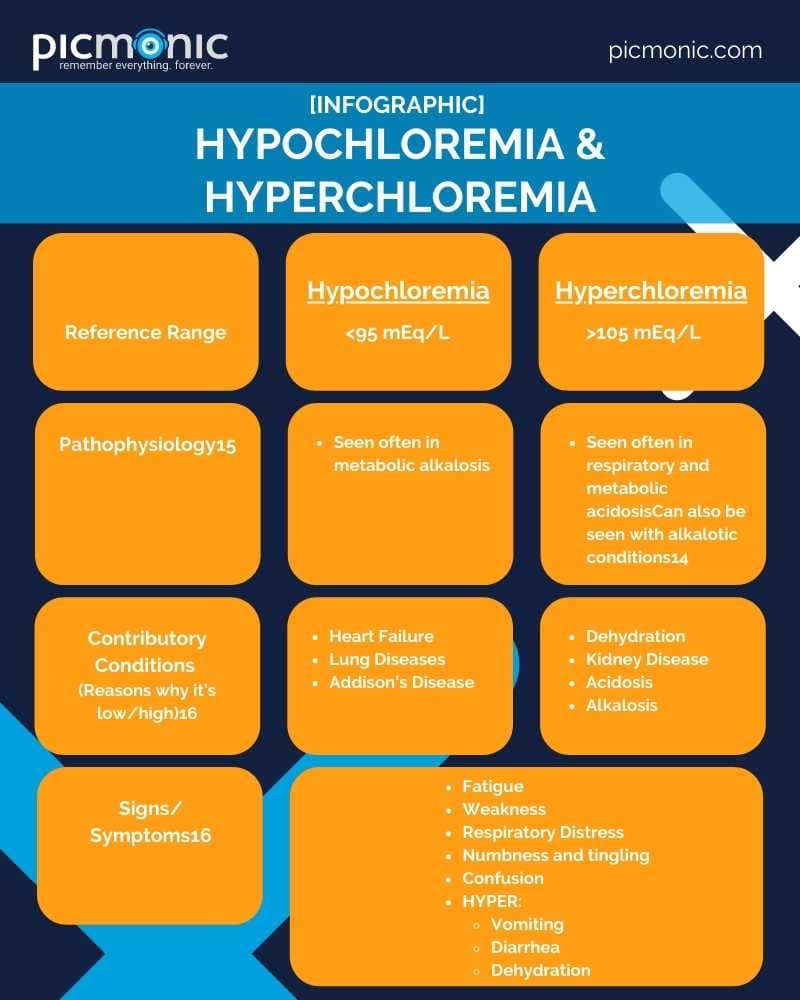 Table featuring the pathophysiology, conditions, symptoms, and treatments for hypochloremia and hyperchloremia. 