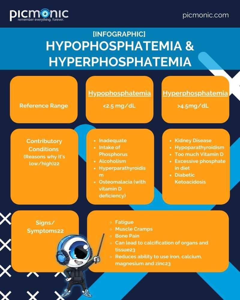 Table featuring the pathophysiology, conditions, symptoms, and treatments for hypophosphatemia and hyperchloremia.